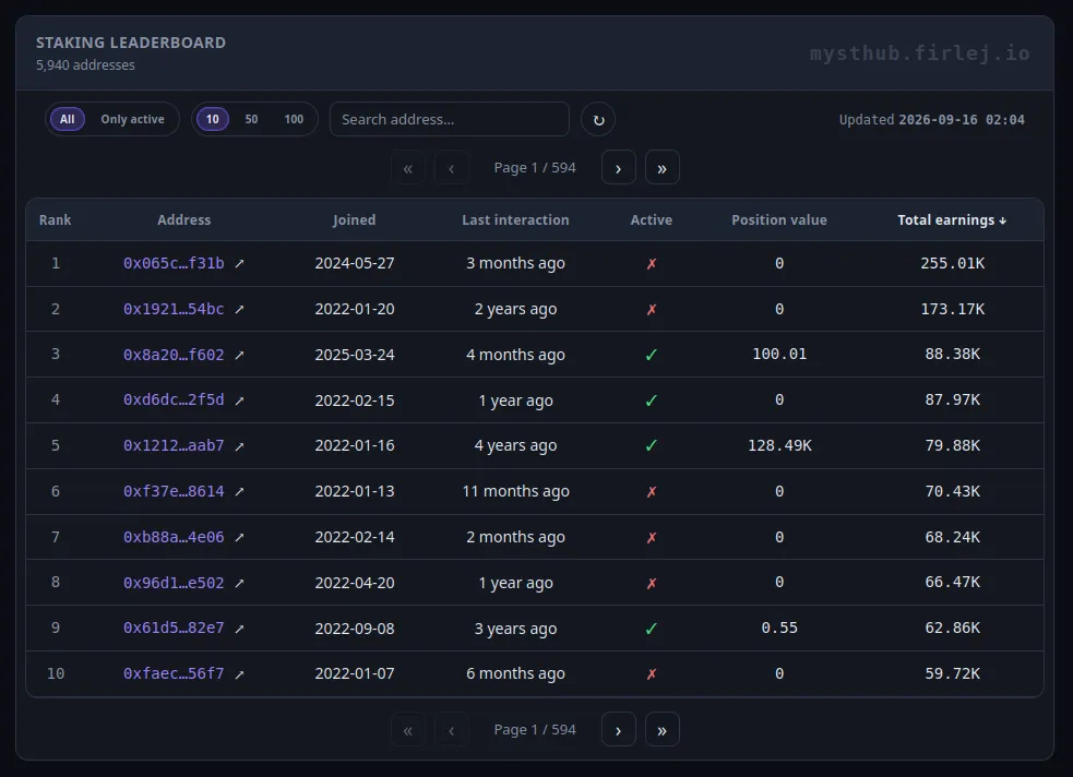 MystHub staking leaderboard of addresses, activity, and earnings