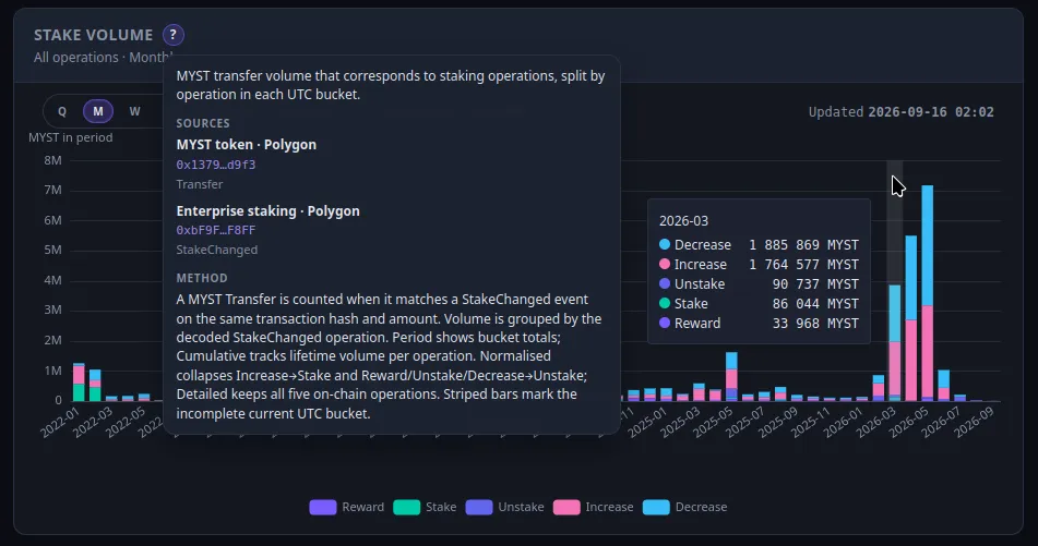 MystHub stake volume chart by staking operation